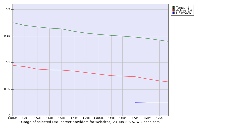 Historical trends in the usage of Tencent vs. Active 24 vs. Hosttech
