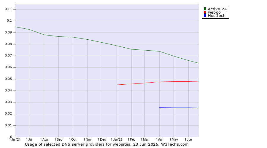 Historical trends in the usage of Active 24 vs. webgo vs. Hosttech