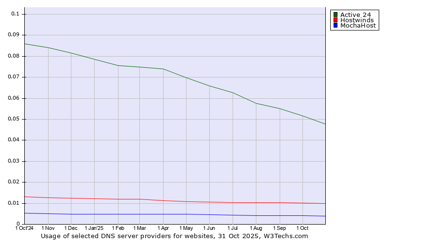 Historical trends in the usage of Active 24 vs. Hostwinds vs. MochaHost
