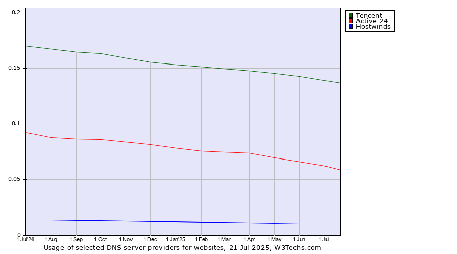 Historical trends in the usage of Tencent vs. Active 24 vs. Hostwinds