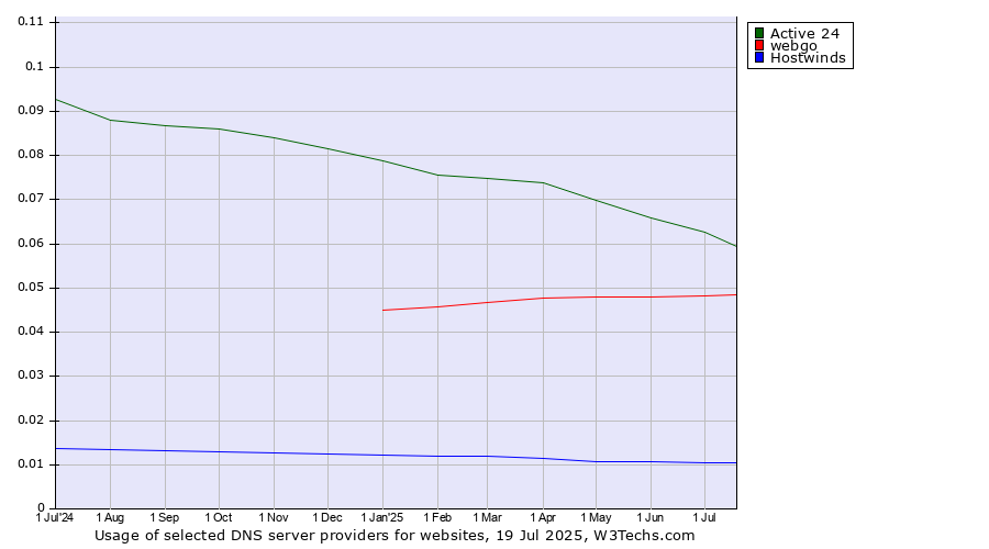 Historical trends in the usage of Active 24 vs. webgo vs. Hostwinds