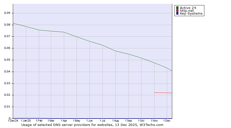 Historical trends in the usage of Active 24 vs. http.net vs. Key-Systems