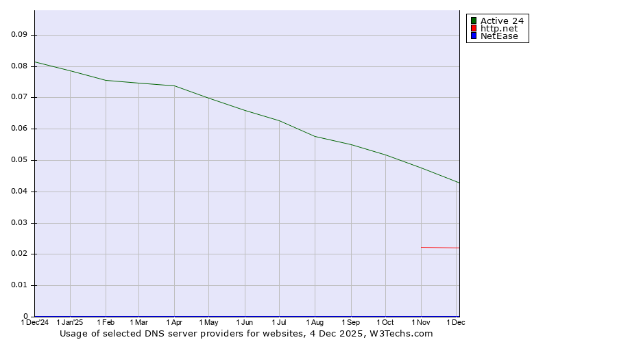 Historical trends in the usage of Active 24 vs. http.net vs. NetEase