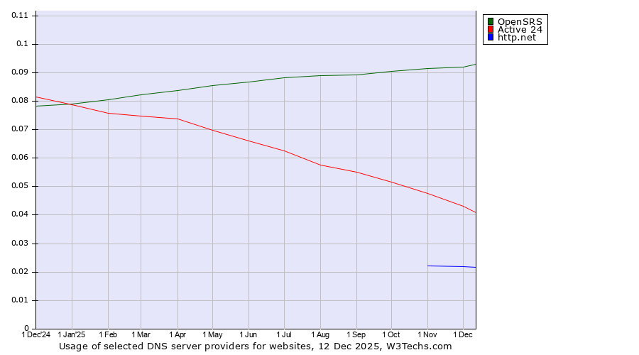Historical trends in the usage of OpenSRS vs. Active 24 vs. http.net
