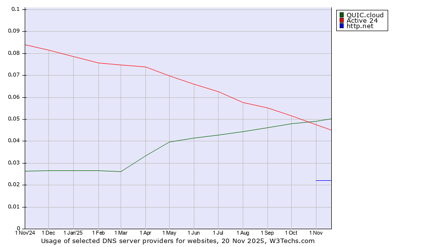 Historical trends in the usage of QUIC.cloud vs. Active 24 vs. http.net