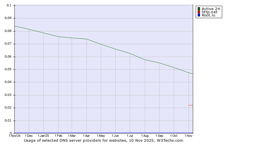 Historical trends in the usage of Active 24 vs. http.net vs. Root.lu