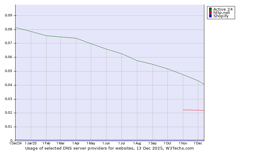 Historical trends in the usage of Active 24 vs. http.net vs. Shopify