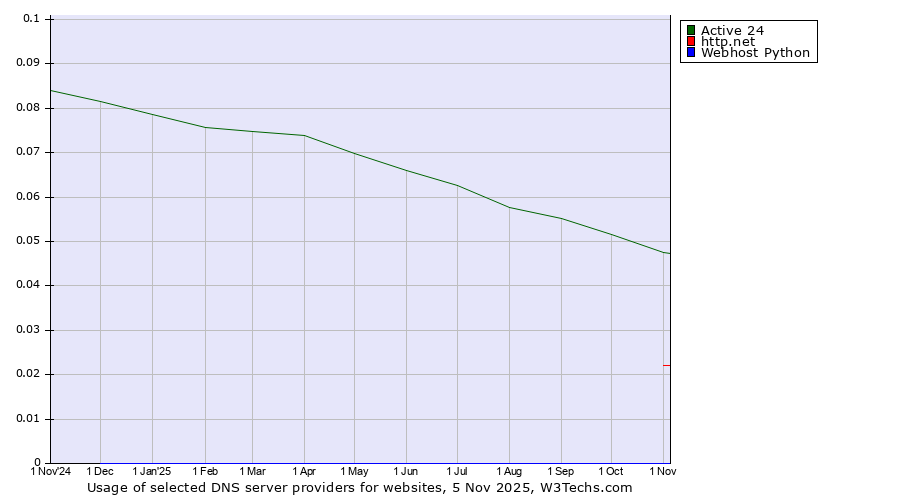 Historical trends in the usage of Active 24 vs. http.net vs. Webhost Python