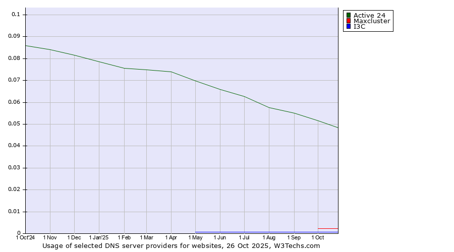 Historical trends in the usage of Active 24 vs. Maxcluster vs. I3C