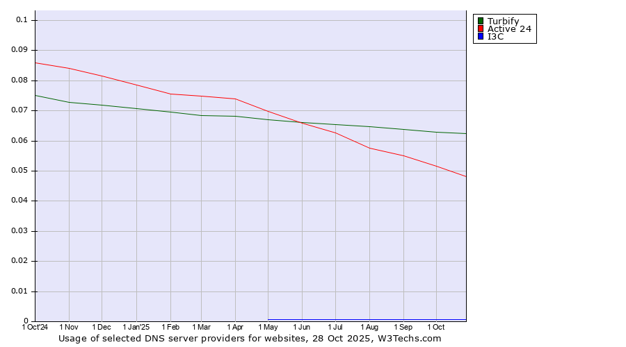 Historical trends in the usage of Turbify vs. Active 24 vs. I3C