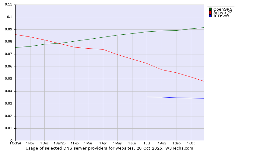 Historical trends in the usage of OpenSRS vs. Active 24 vs. ICDSoft