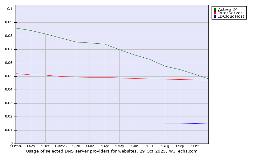 Historical trends in the usage of Active 24 vs. InterServer vs. IDCloudHost