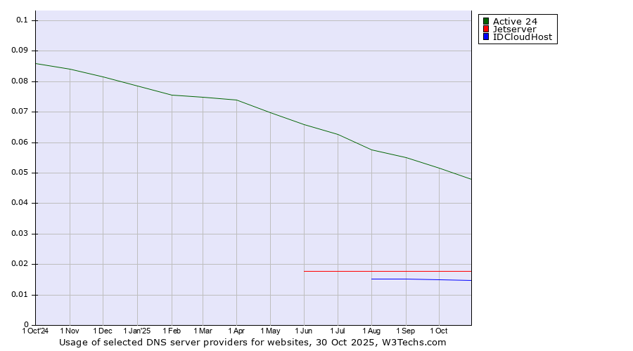 Historical trends in the usage of Active 24 vs. Jetserver vs. IDCloudHost
