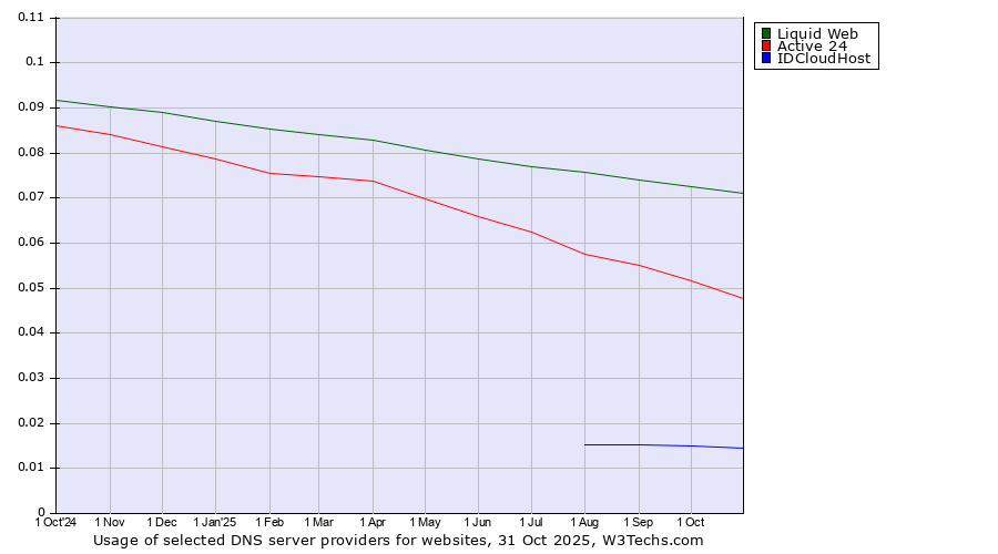 Historical trends in the usage of Liquid Web vs. Active 24 vs. IDCloudHost