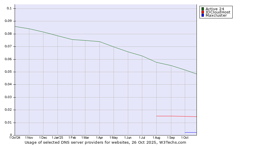 Historical trends in the usage of Active 24 vs. IDCloudHost vs. Maxcluster