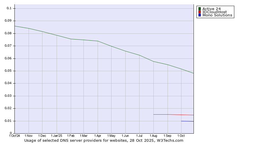 Historical trends in the usage of Active 24 vs. IDCloudHost vs. Mono Solutions