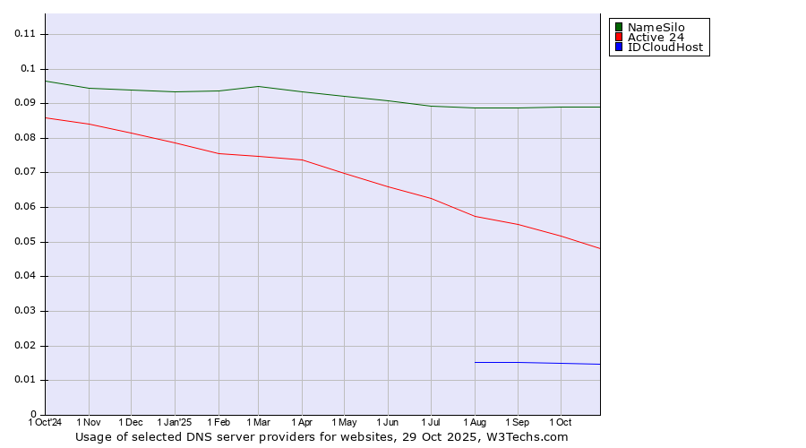 Historical trends in the usage of NameSilo vs. Active 24 vs. IDCloudHost