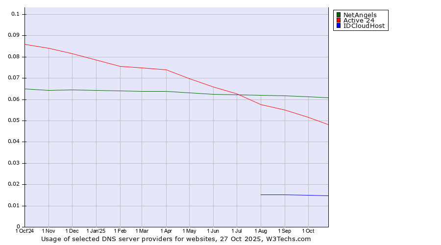 Historical trends in the usage of NetAngels vs. Active 24 vs. IDCloudHost