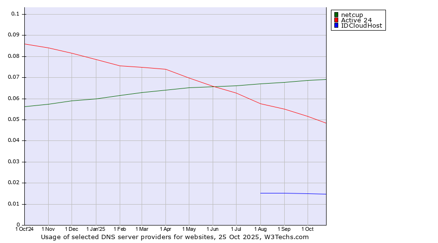 Historical trends in the usage of netcup vs. Active 24 vs. IDCloudHost