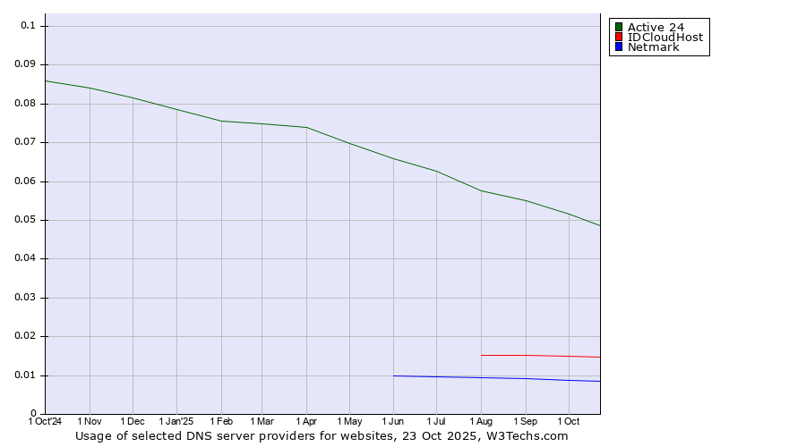 Historical trends in the usage of Active 24 vs. IDCloudHost vs. Netmark