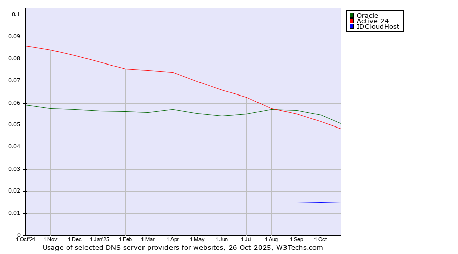 Historical trends in the usage of Oracle vs. Active 24 vs. IDCloudHost