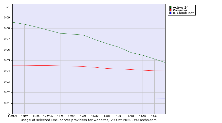 Historical trends in the usage of Active 24 vs. Proserve vs. IDCloudHost