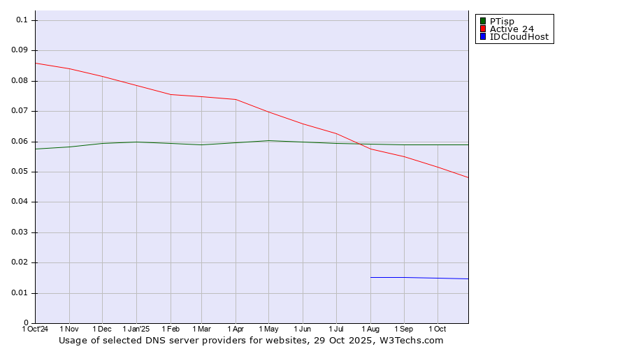Historical trends in the usage of PTisp vs. Active 24 vs. IDCloudHost