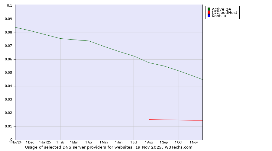 Historical trends in the usage of Active 24 vs. IDCloudHost vs. Root.lu
