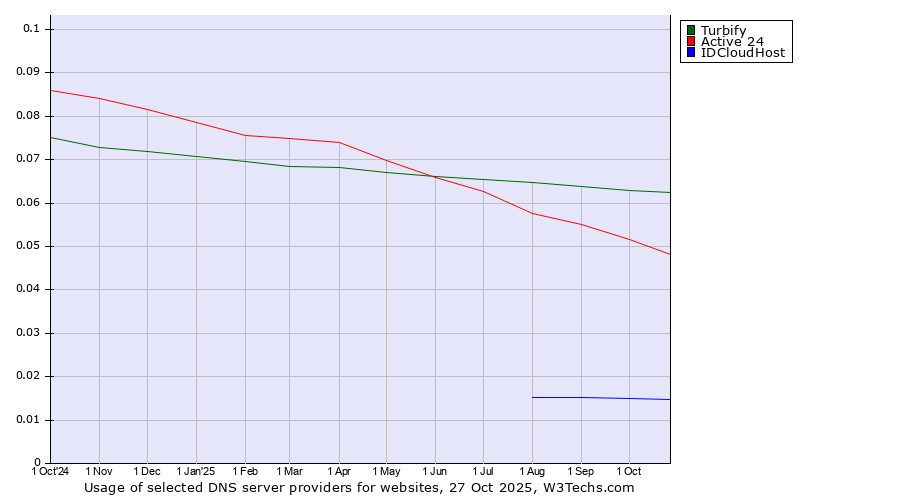 Historical trends in the usage of Turbify vs. Active 24 vs. IDCloudHost