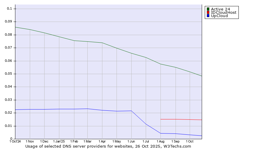 Historical trends in the usage of Active 24 vs. IDCloudHost vs. UpCloud