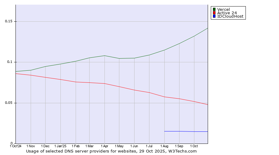 Historical trends in the usage of Vercel vs. Active 24 vs. IDCloudHost