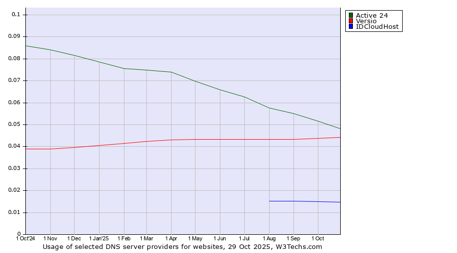 Historical trends in the usage of Active 24 vs. Versio vs. IDCloudHost