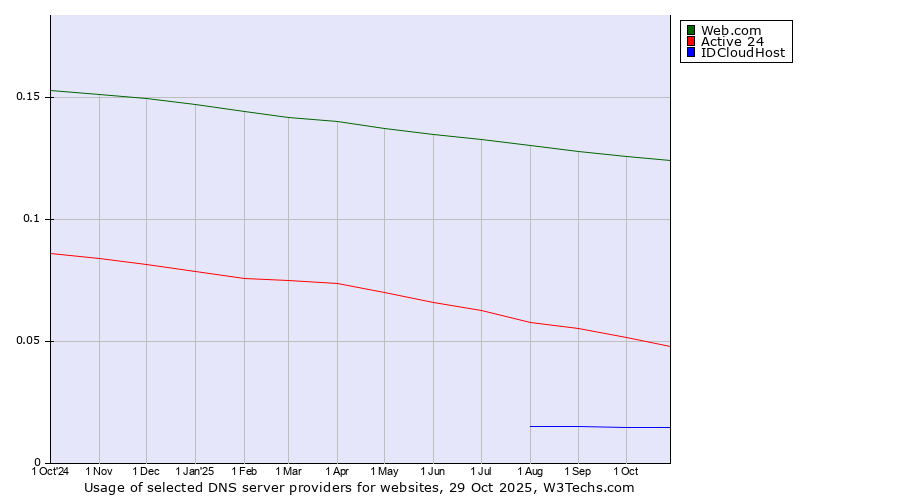 Historical trends in the usage of Web.com vs. Active 24 vs. IDCloudHost