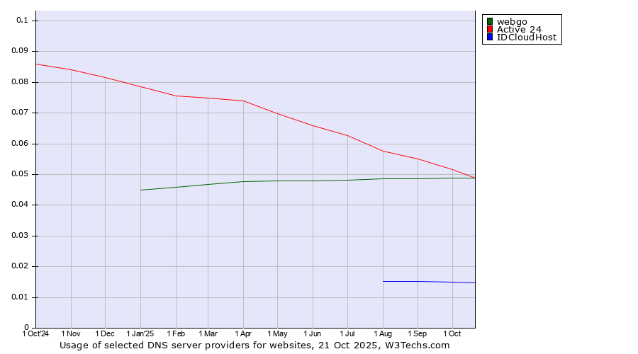 Historical trends in the usage of Active 24 vs. webgo vs. IDCloudHost
