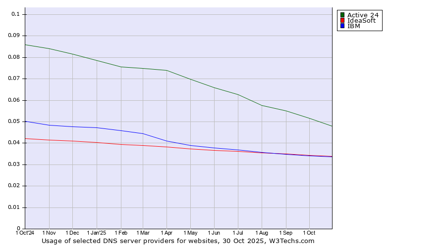 Historical trends in the usage of Active 24 vs. IdeaSoft vs. IBM