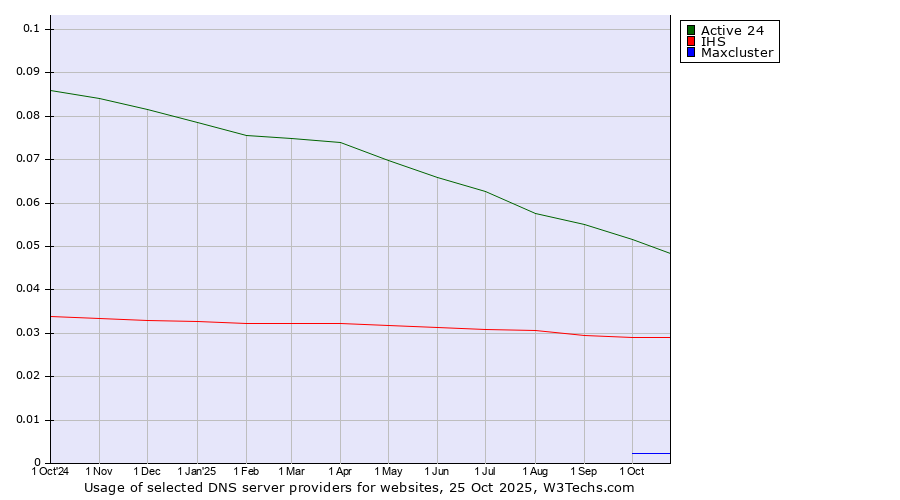 Historical trends in the usage of Active 24 vs. IHS vs. Maxcluster
