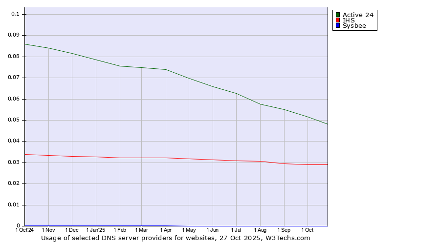 Historical trends in the usage of Active 24 vs. IHS vs. Sysbee