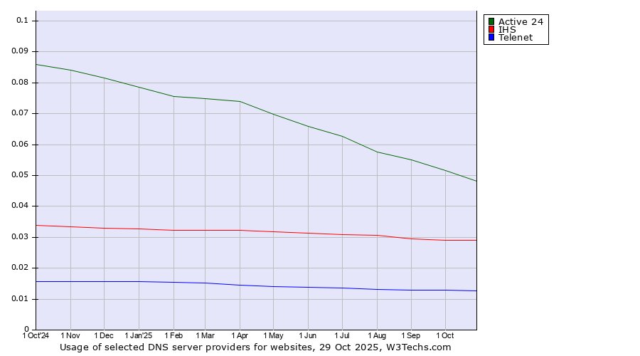 Historical trends in the usage of Active 24 vs. IHS vs. Telenet