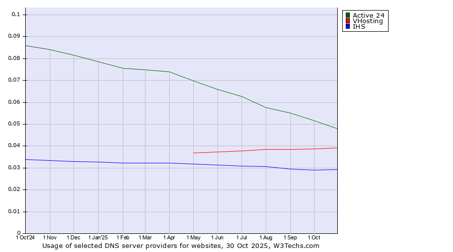Historical trends in the usage of Active 24 vs. VHosting vs. IHS