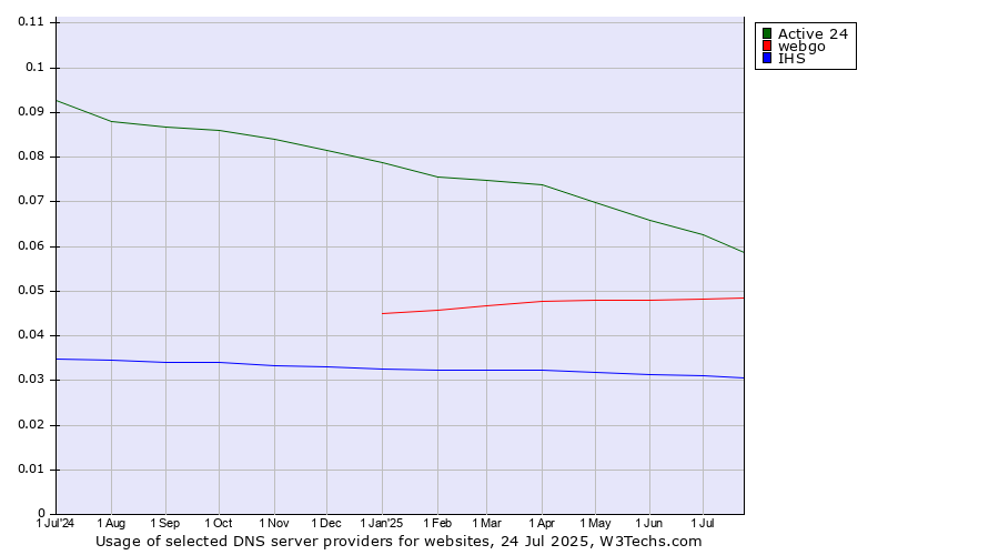 Historical trends in the usage of Active 24 vs. webgo vs. IHS