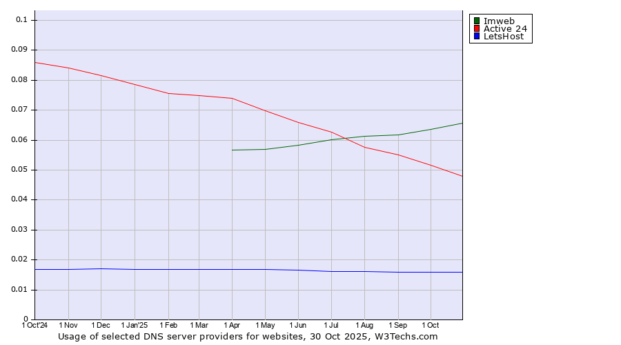 Historical trends in the usage of Imweb vs. Active 24 vs. LetsHost