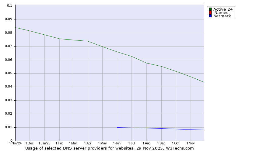 Historical trends in the usage of Active 24 vs. iNames vs. Netmark