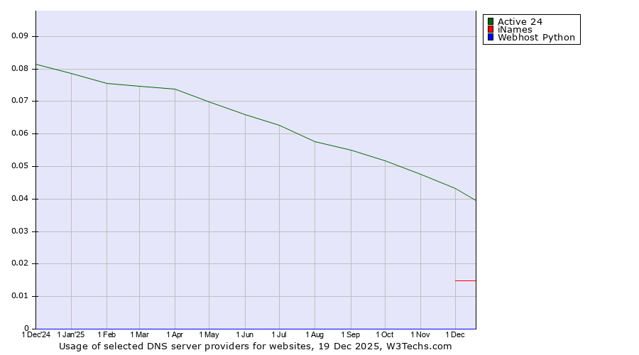 Historical trends in the usage of Active 24 vs. iNames vs. Webhost Python