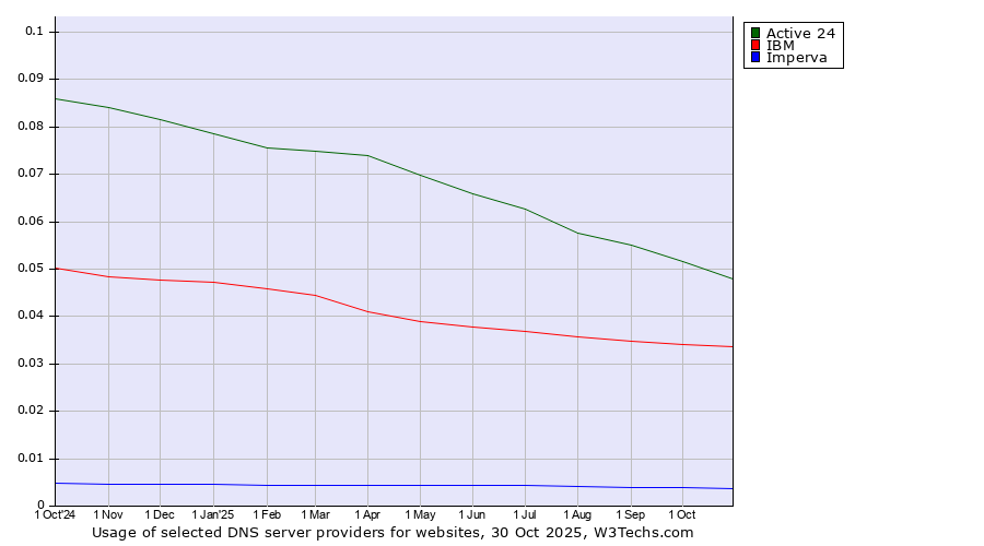 Historical trends in the usage of Active 24 vs. IBM vs. Imperva