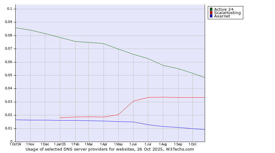 Historical trends in the usage of Active 24 vs. ScalaHosting vs. Axarnet