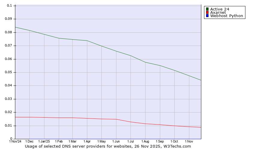 Historical trends in the usage of Active 24 vs. Axarnet vs. Webhost Python