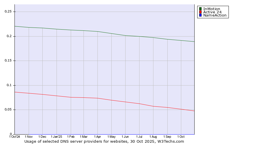 Historical trends in the usage of InMotion vs. Active 24 vs. NameAction