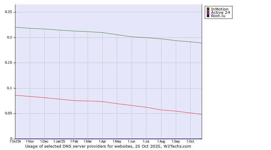 Historical trends in the usage of InMotion vs. Active 24 vs. Root.lu