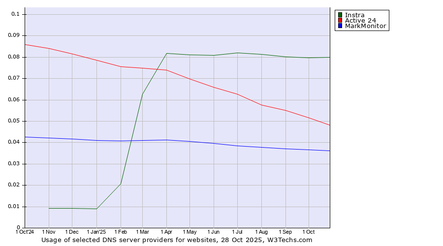 Historical trends in the usage of Instra vs. Active 24 vs. MarkMonitor