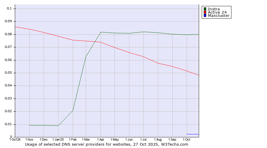 Historical trends in the usage of Instra vs. Active 24 vs. Maxcluster